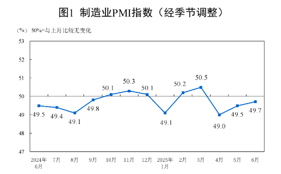FxPro浦汇平台:统计局:6月制造业PMI为49.7% 比上月上升0.2个百分