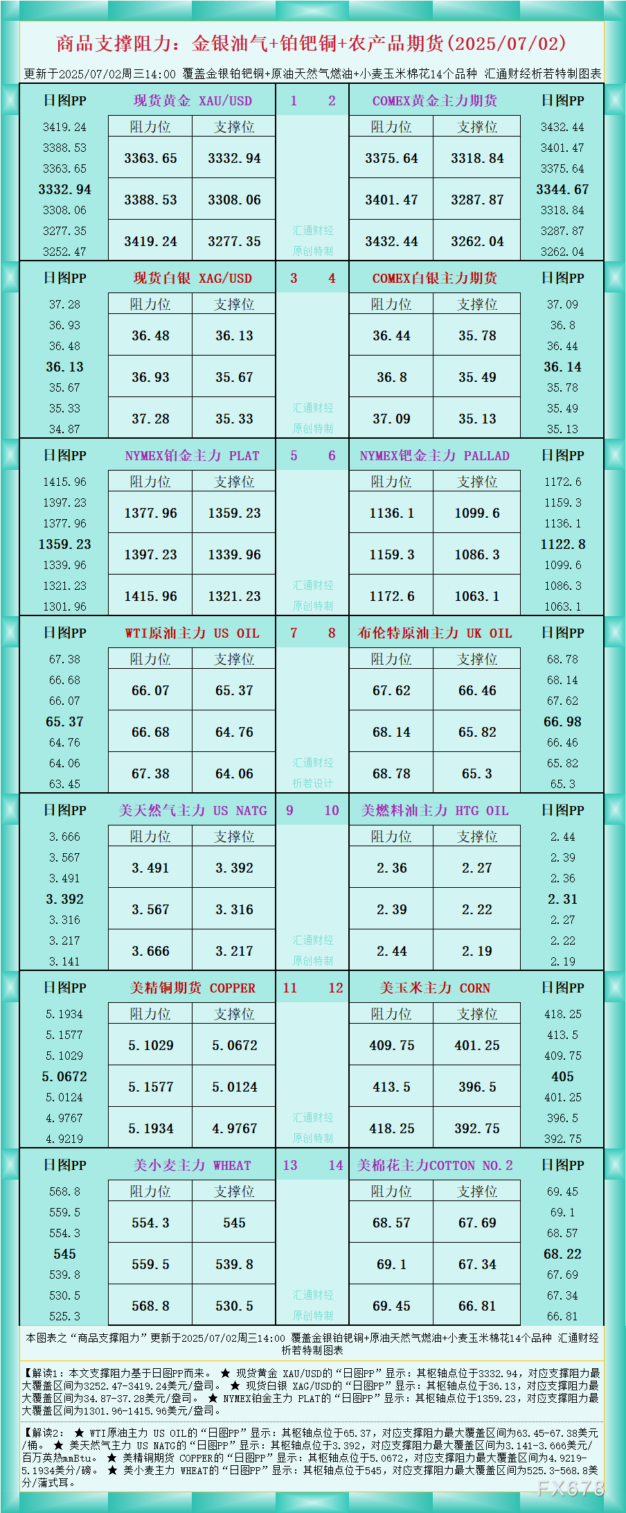 浦汇外汇官网:一张图看商品支撑阻力:金银油气+铂钯铜农产品期货(2025年7月2