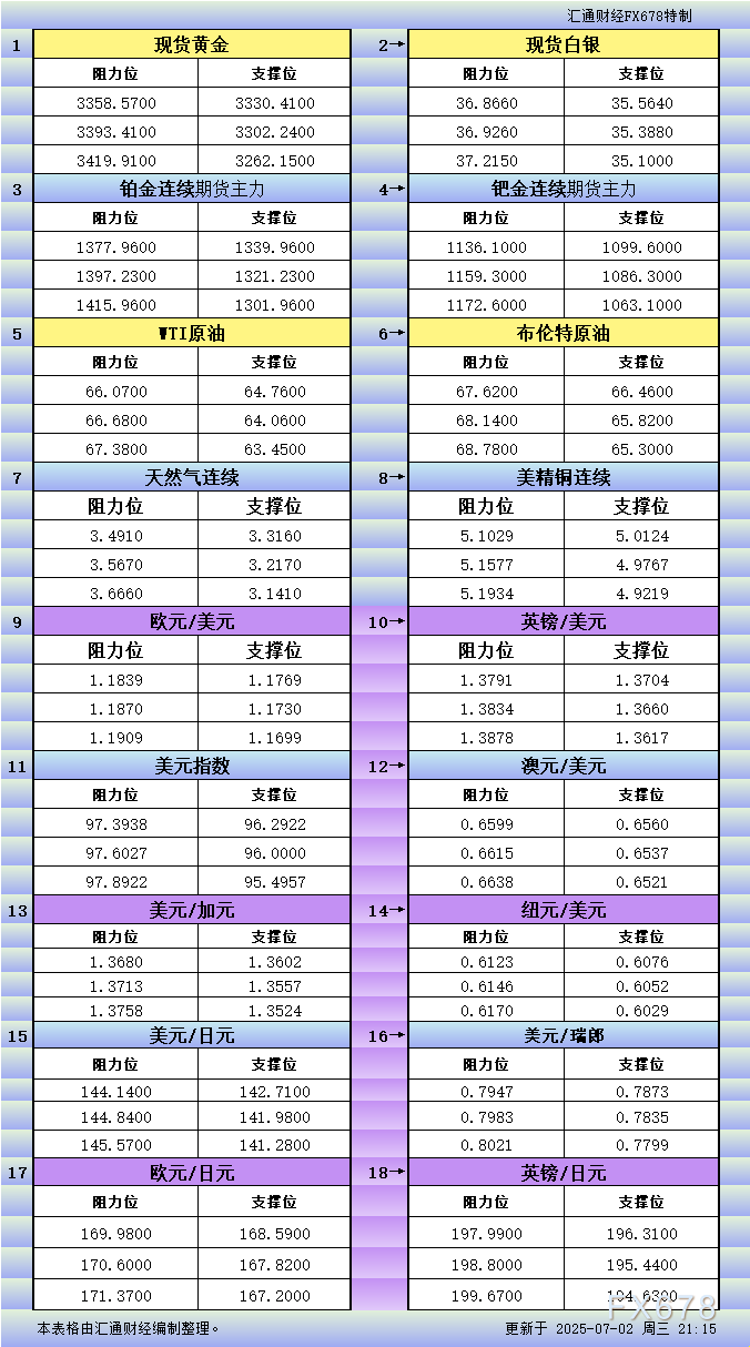 浦汇外汇官网:7月2日美市更新支撑阻力:18品种支撑阻力(金银铂钯原油天然气铜及