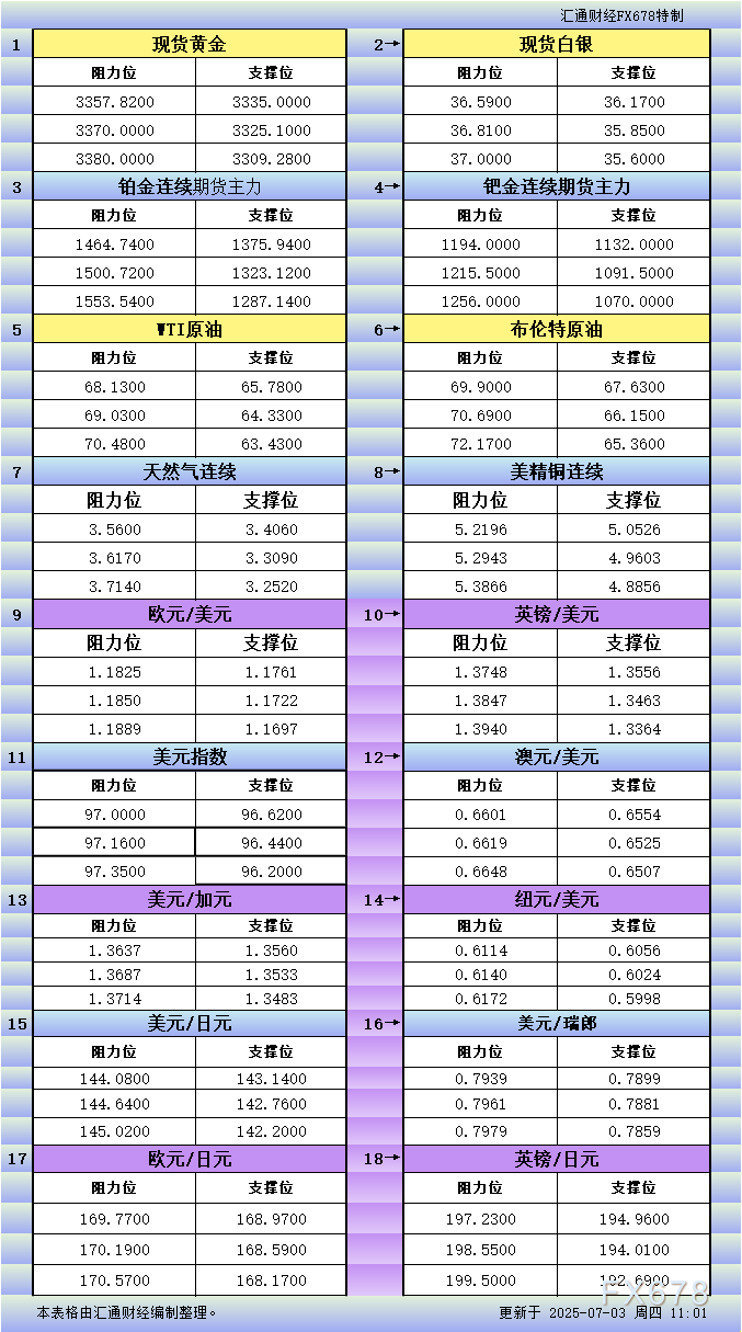 FxPro浦汇平台:7月3日亚市更新支撑阻力:18品种支撑阻力(金银铂钯原油天然