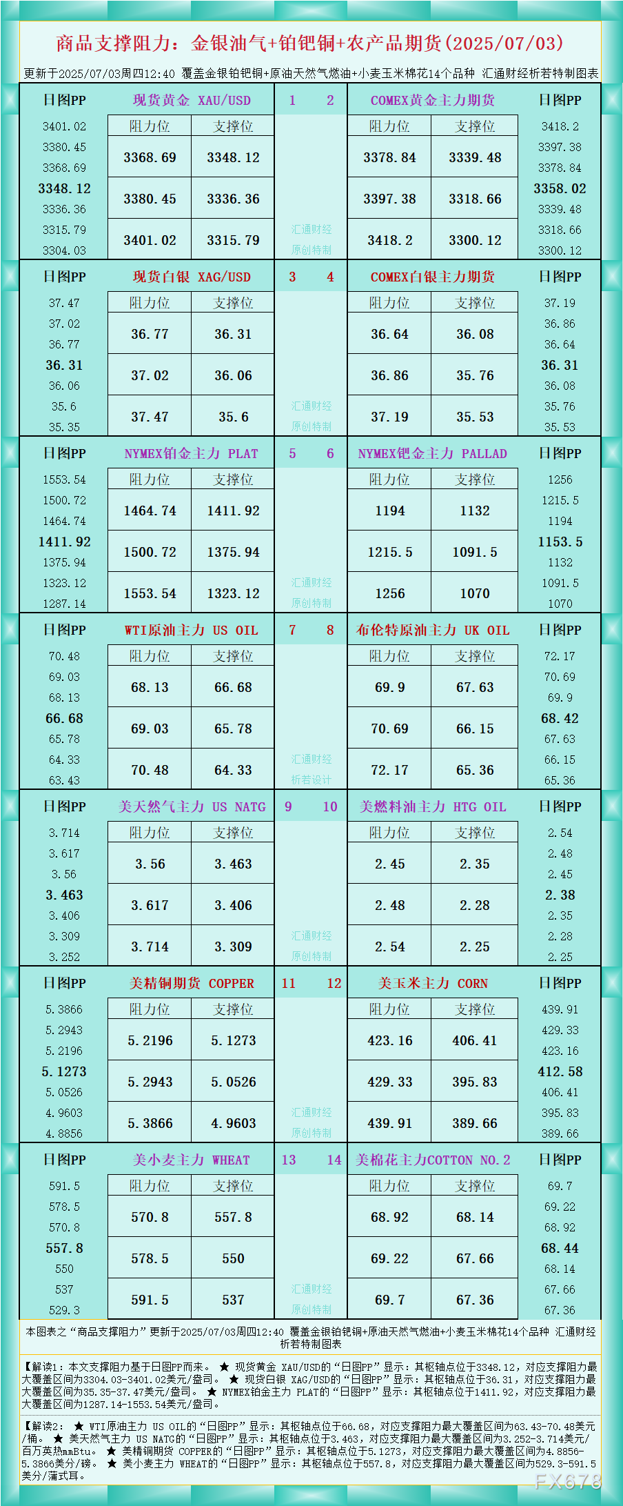 FxPro浦汇官网注册:一张图看商品支撑阻力:金银油气+铂钯铜农产品期货(202