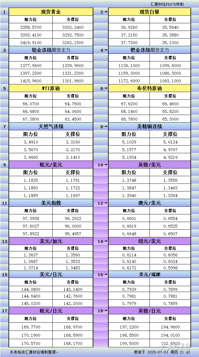 FxPro浦汇外汇官网:7月3日美市更新支撑阻力:18品种支撑阻力(金银铂钯原油