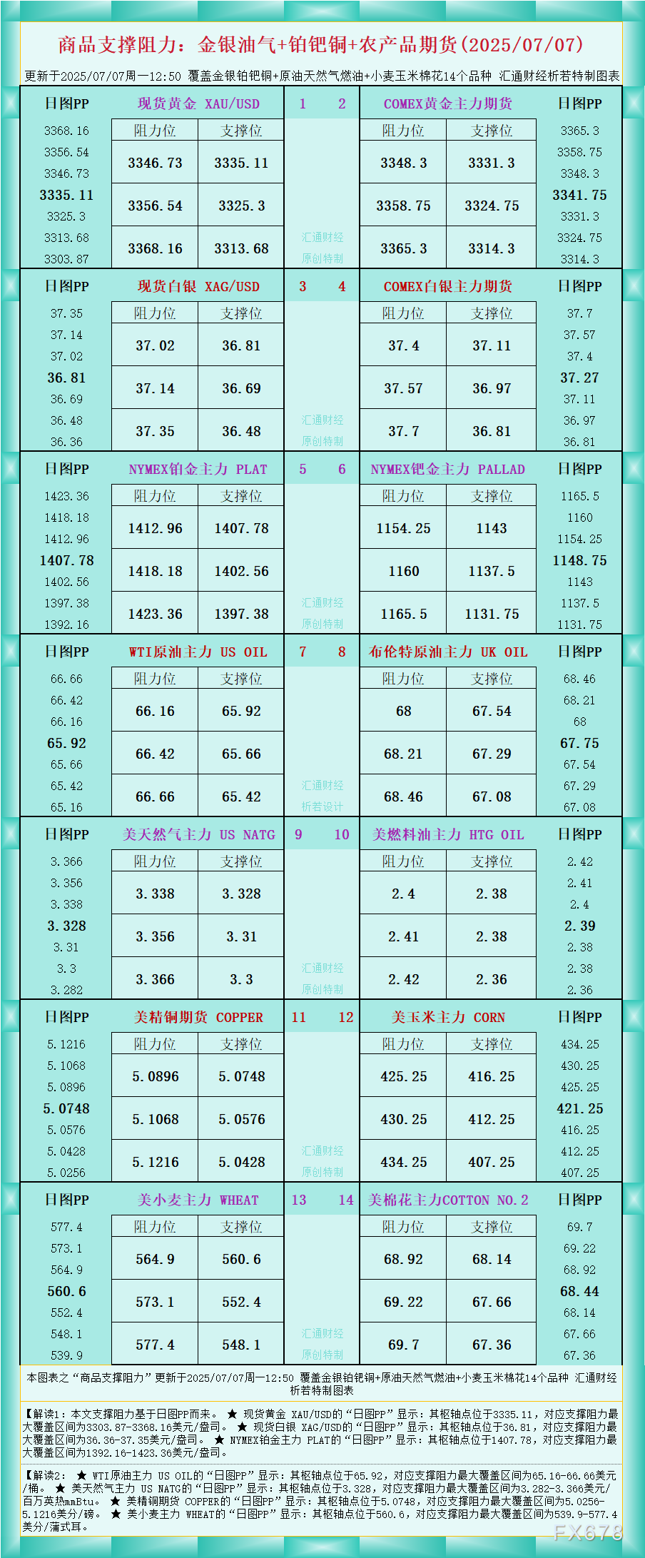 FxPro浦汇中文官网:一张图看商品支撑阻力:金银油气+铂钯铜农产品期货(202