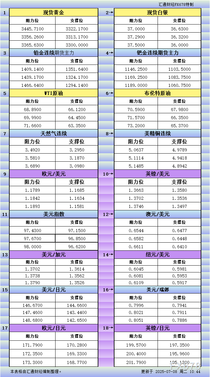 FxPro浦汇外汇官网:7月8日亚市更新支撑阻力:18品种支撑阻力(金银铂钯原油