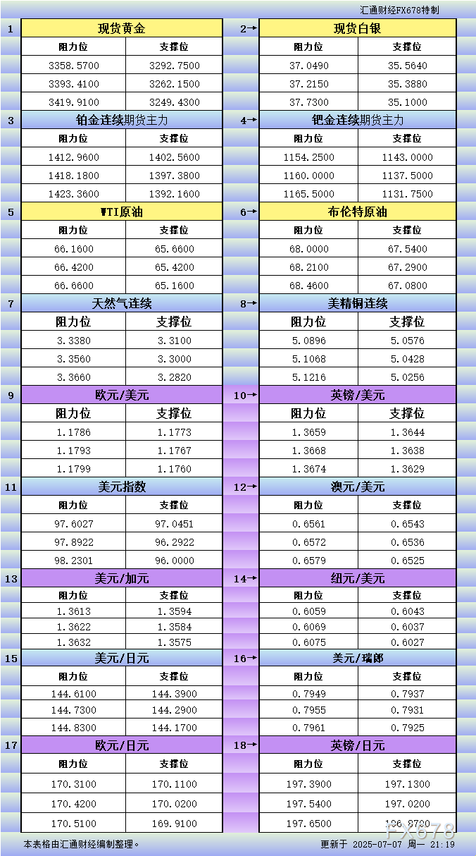 FxPro浦汇平台官网:7月7日美市更新支撑阻力:18品种支撑阻力(金银铂钯原油