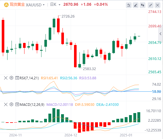 Analisis Emas Forex FxPro浦汇: Harga emas meningkat tetapi masih menunjukkan tanda