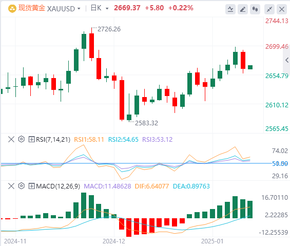 Analisis Emas Forex FxPro浦汇: Harga emas berundur apabila pasaran mencerna data e